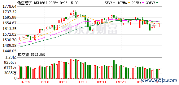 配资平台官网 这一板块再迎利好 指数年内最大涨幅超100%